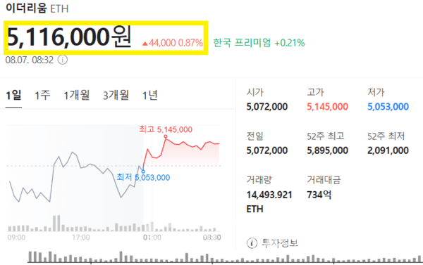 이더리움 일일 가격 추이./ 사진=네이버 가상자산 시세