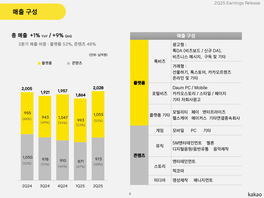 카카오 2025년 2분기 실적 /자료=카카오 IR