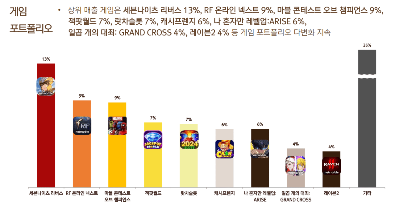 넷마블 2025년 2분기 게임 포트폴리오 /자료=넷마블 IR