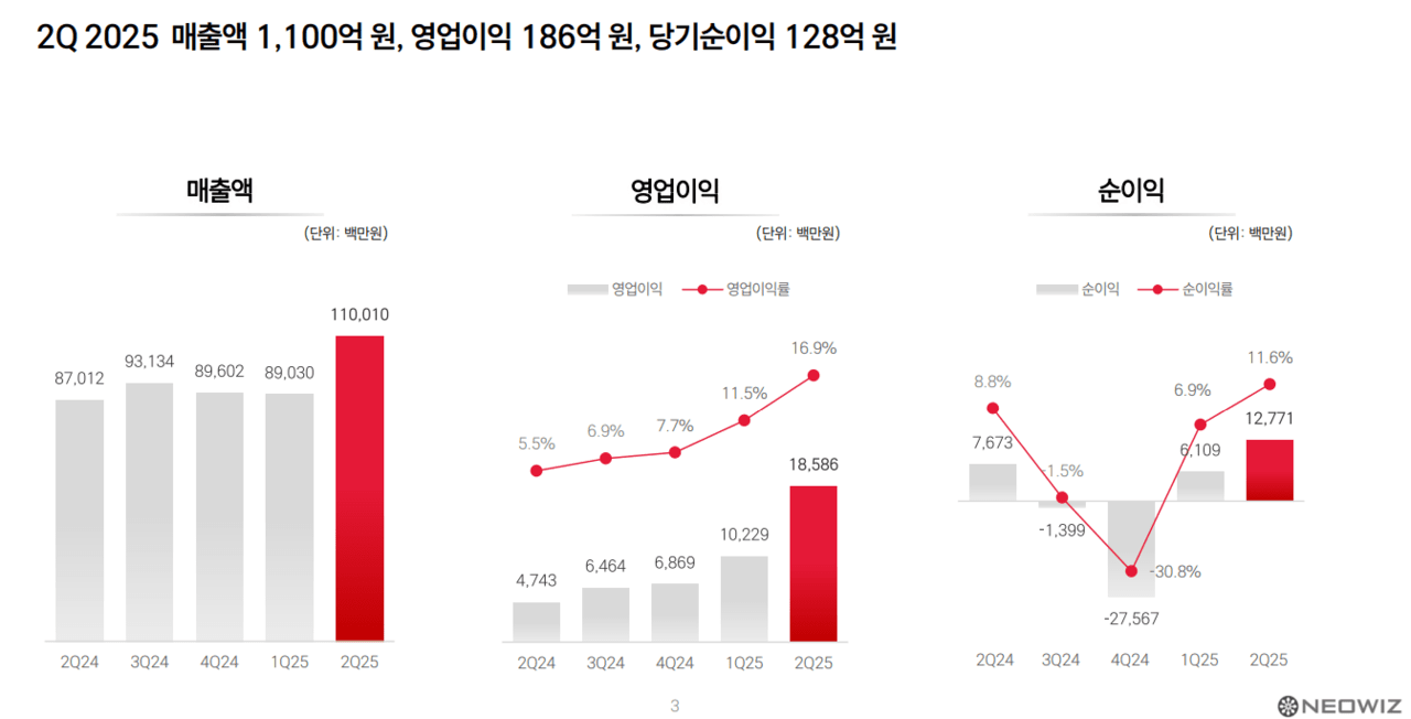 네오위즈 2025년 2분기 실적/자료=네오위즈 IR