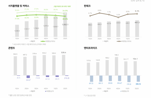 네이버 2025년 2분기 사업별 실적 /이미지=네이버 IR