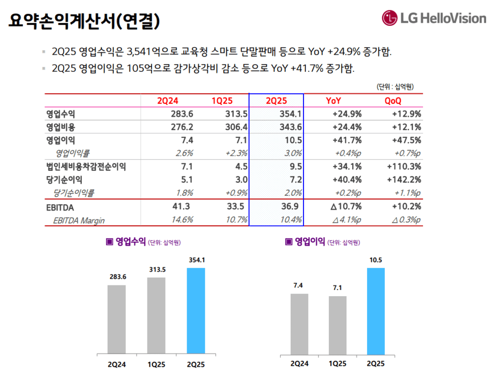 LG헬로비전 2025년 2분기 실적/자료=LG헬로비전 IR