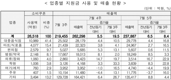 '민생회복 소비쿠폰' 업종별 지원금 사용 및 매출 현황. /자료=행정안전부