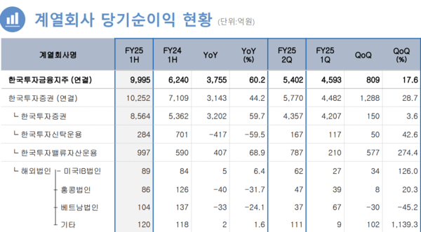 한국투자증권의 상반기 당기순이익. /자료=한국금융지주