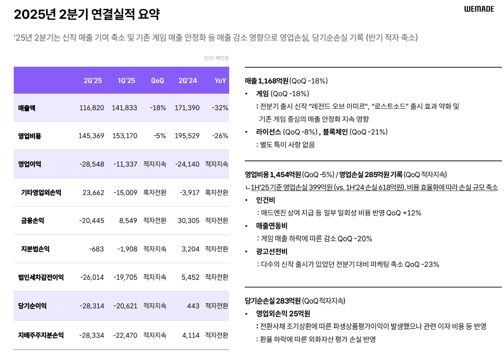 위메이드 2025년 2분기 실적 /자료=위메이드 IR