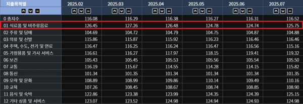 지출목적별 소비자물가지수(2020년=100). /캡처=국가통게포털(KOSIS)
