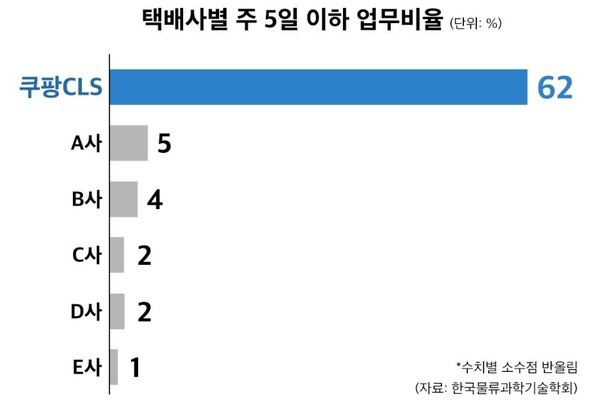 택배사별 주5일 이하 업무비율 / 자료=한국물류과학기술학회