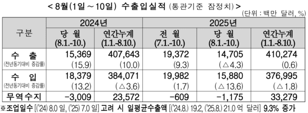8월 1~10일 수출입실적. /자료=관세청