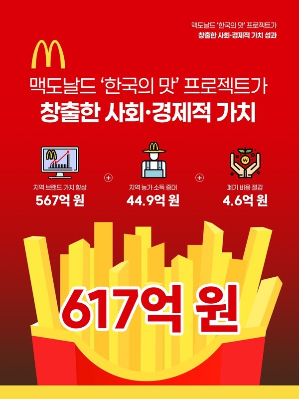 한국맥도날드가 ‘한국의 맛(Taste of Korea)’ 프로젝트로 지난 4년간 약 617억원에 달하는 사회·경제적 가치를 창출한 것으로 조사됐다./사진=한국맥도날드 