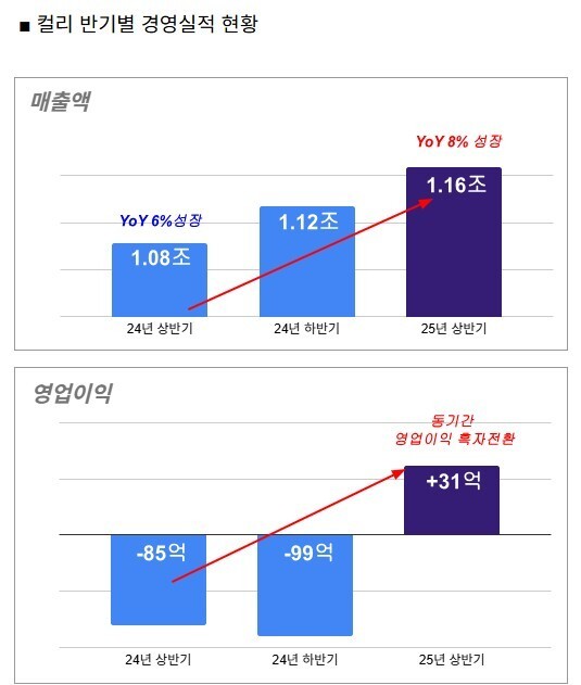 컬리 반기 경영 실적 요약./사진=컬리