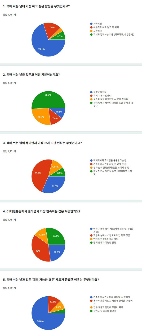 CJ대한통운은 소속 택배기사 1751명을 대상으로 지난 6~7일 이틀간 진행한 '택배쉬는날' 관련 설문조사 결과를 12일 발표했다. /사진=CJ대한통운