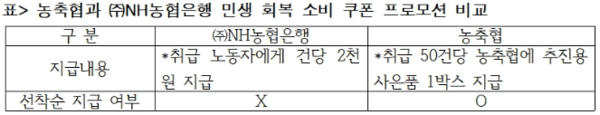 노조가 제시한 농협은행과 농축협의 민생회복 소비쿠폰 프로모션 비교. /자료=사무금융노조