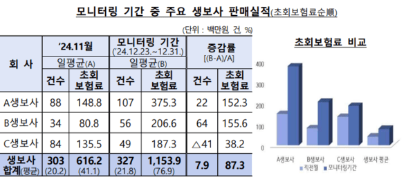 지난 2월 생명보험사들의 경영인정기보험 관련 계약건수 및 초회보험료 증감 자료. 모니터링 기간에 보험료가 큰 폭으로 늘어나 '절판 마케팅' 행위가 지적됐다./자료=금융감독원