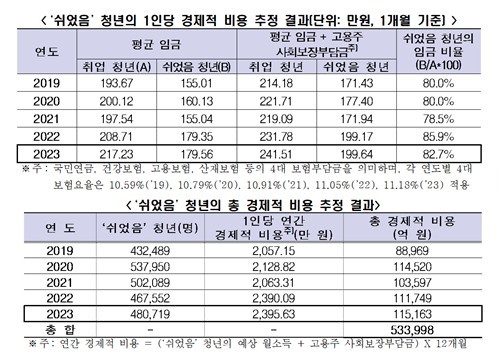 쉬었음 청년의 1인당 경제적 비용과 총 경제적 비용 /자료=한국경제인협회