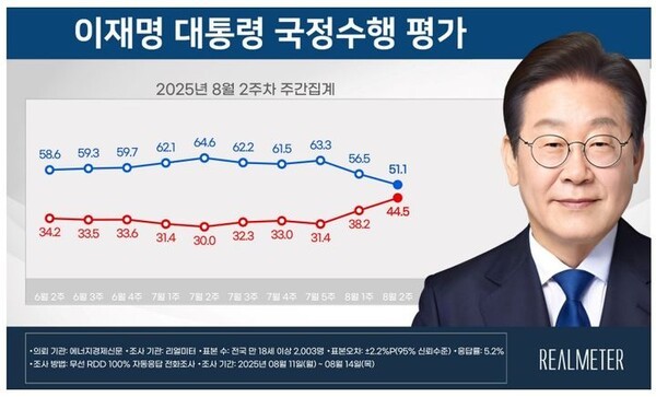 이재명 대통령 8월 2주차 국정수행평가./자료=리얼미터