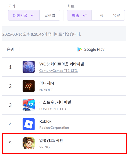 열혈강호: 귀환 구글플레이 매출 순위 /이미지=엠게임