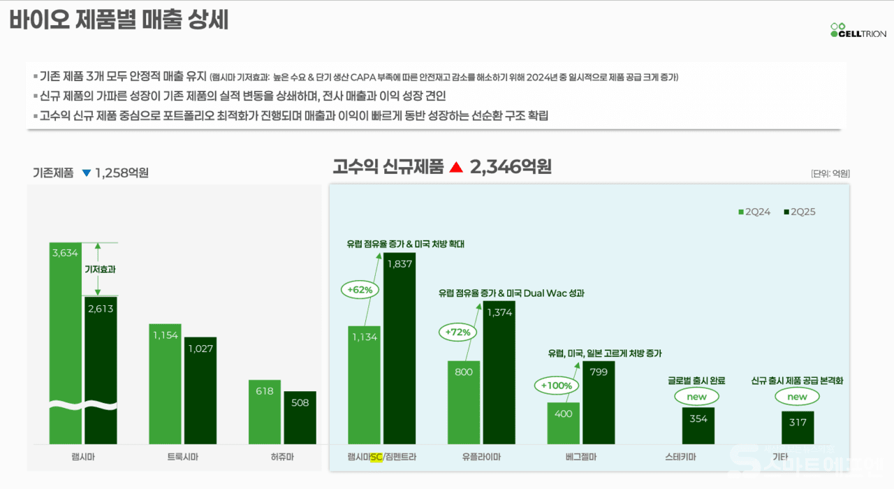 2025년 2분기 셀트리온 기존·신규 제품 실적 그래프 / 자료=셀트리온 IR