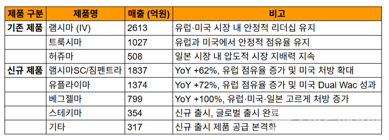 2025년 2분기 셀트리온 바이오 제품 실적 / 자료=셀트리온 IR
