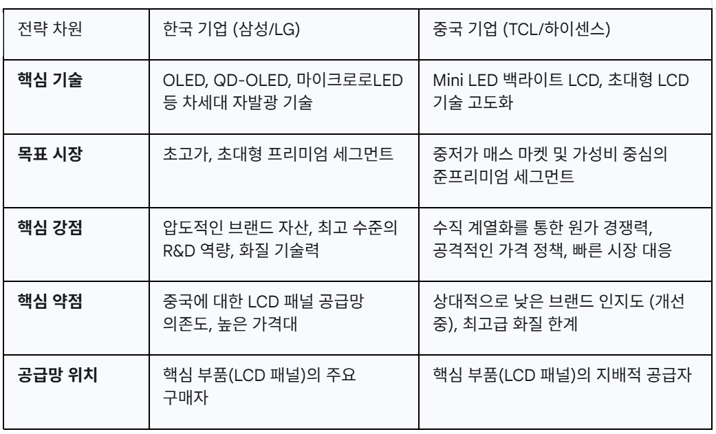 한국과 중국의 TV 산업 비교