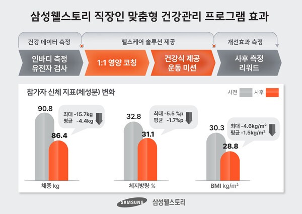 삼성웰스토리 직장인 맞춤형 건강관리 프로그램 효과./사진=삼성웰스토리