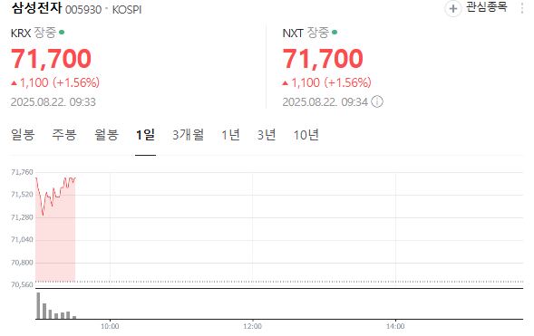 22일 오전 9시 36분 기준 삼성전자 주가. /사진=네이버 주식 갈무리