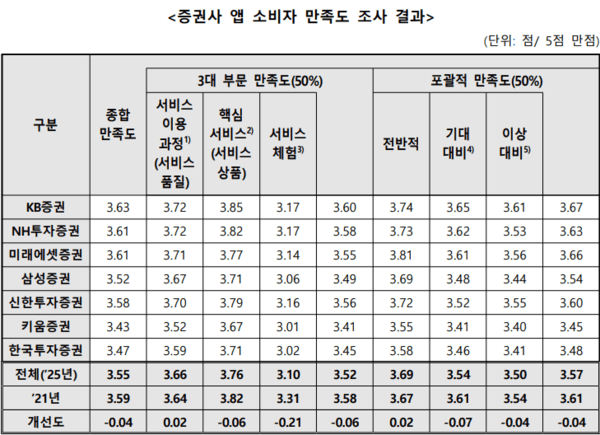 7개 증권사 앱 소비자 만족도 조사 결과. /자료=한국소비자원