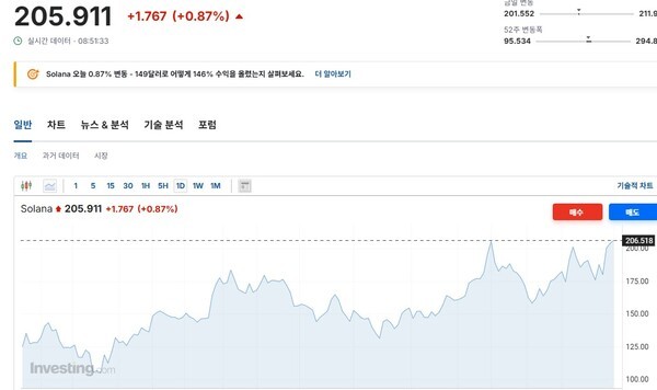25일 오전 8시 54분 솔라나 시황./사진=인베스팅 닷컴