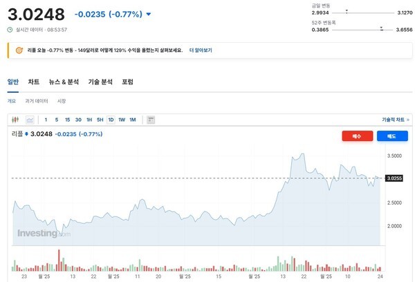 25일 오전 8시 54분 리플 시황./사진=인베스팅 닷컴