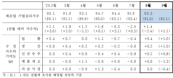 제조업 기업심리지수 추이. /자료=한국은행