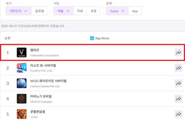 넷마블 뱀피르, 출시 8시간 애플 앱스토어 매출 1위 달성 /이미지=넷마블