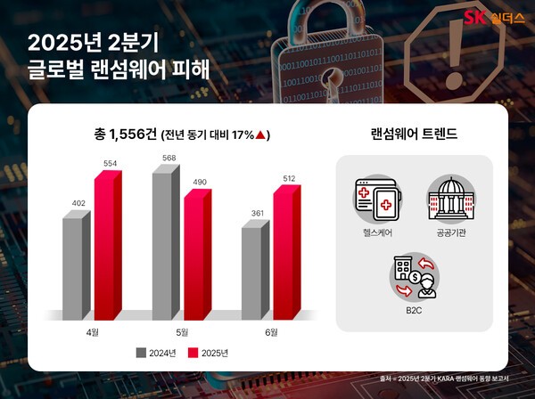 2025년 2분기 KARA(Korean Anti Ransomware Alliance) 랜섬웨어 동향 /사진=SK쉴더스