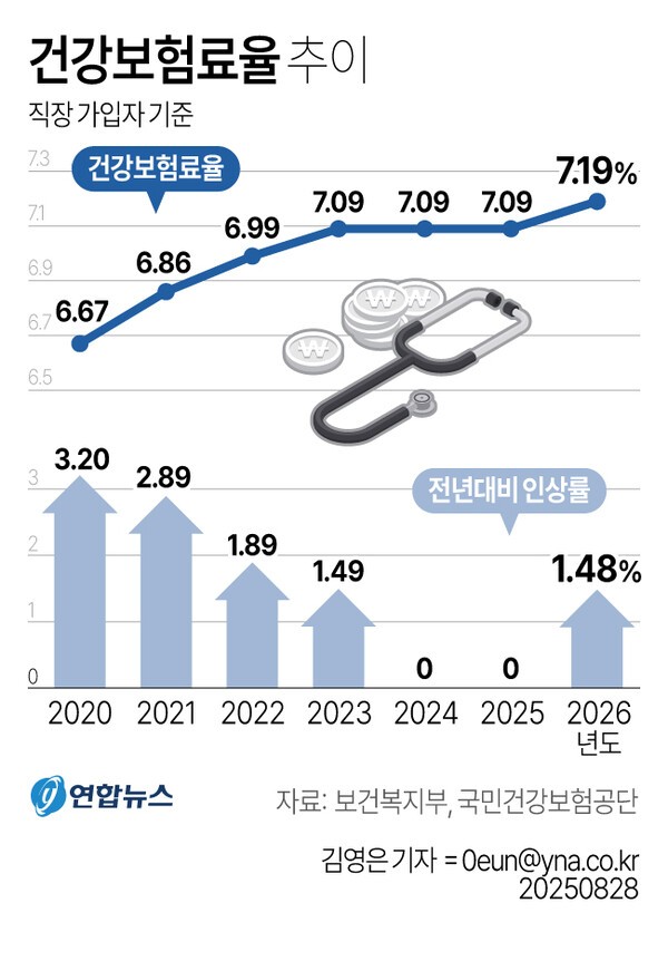 건강보험료율 연도별 추이.