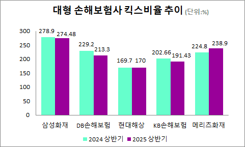 5대 손해보험사 킥스비율 추이. /자료=금융감독원 전자공시시스템(DART). 표=한시온 기자