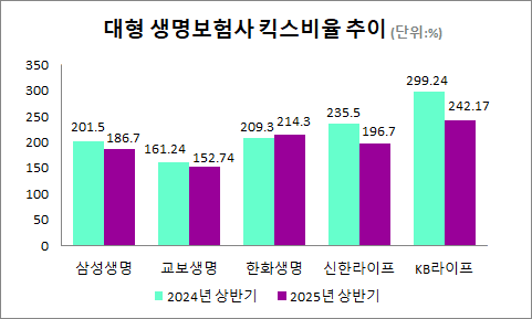 5대 생명보험사 킥스비율 추이. /자료=금융감독원 전자공시시스템(DART). 표=한시온 기자