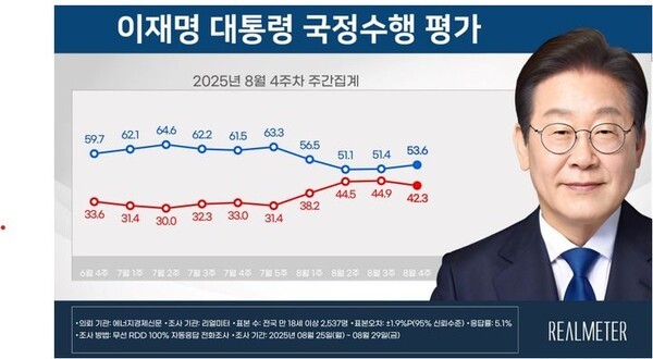 자료=리얼미터