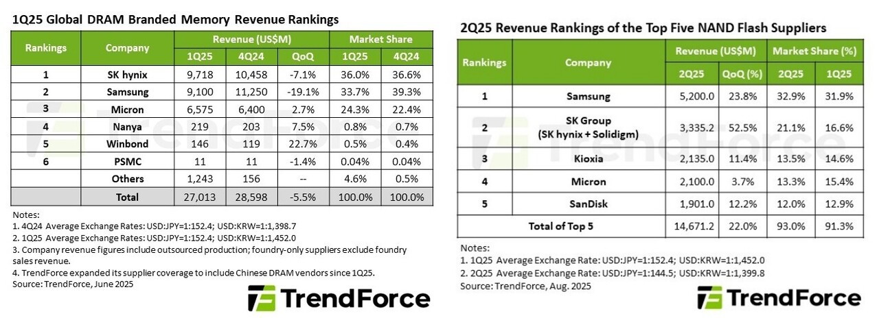 (왼쪽부터) 2025년 1분기 전세계 D램 점유율, 2분기 낸드 플래시 점유율 /자료=트렌드포스
