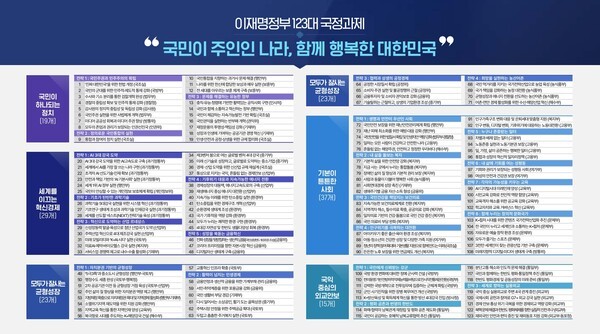 국정기획위원회 국정운영 5개년 계획 /자료=대통령실