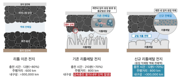 LG에너지솔루션-KAIST FRL 연구팀의 신규 리튬메탈전지 기술 인포그래픽. /사진=LG엔솔