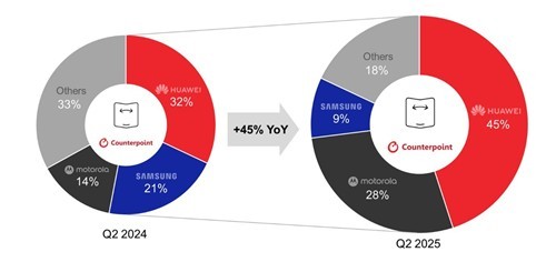 2분기 세계 폴더블 스마트폰 시장 점유율 /이미지=카운터포인트리서치