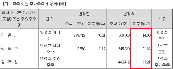 2004년 8월 20일 DB(당시 동부정밀화학)의 ‘최대주주 또는 주요주주 변경’ 공시./ 자료=전자공시시스템