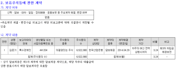 5일 DB의 김남호 명예회장에 관한 ‘주식 등의 대량보유상황 보고서’. 특수관계인 김준기 창업회장의 담보제공에 관한 사항만 기재되어 있고, 의결권 행사와 관련한 계약 내용은 없다. /자료=전자공시시스템