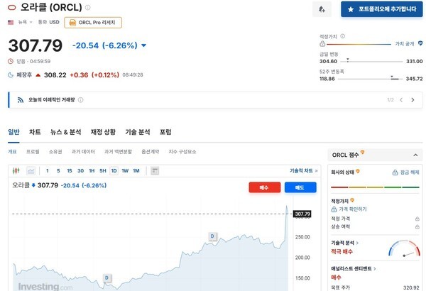 오라클 일일 주가추이. /사진=인베스팅 닷컴 갈무리