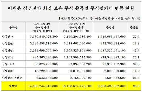 이재용 회장 보유 주식 평가액/자료=한국CXO연구소