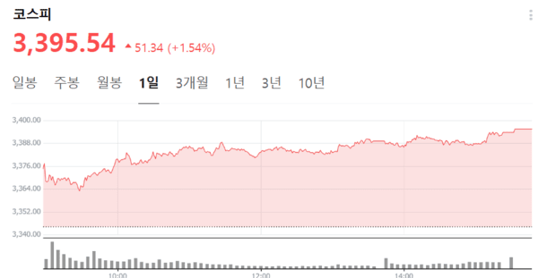 12일 장마감 시점의 코스피 지수. 사상 최고치인 3395.54를 기록했다. /캡처=네이버 금융