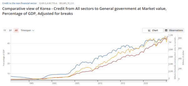 한국 정부부채 관련 그래프. 푸른색은 GDP 대비 부채비율, 노란색은 달러 표시 부채, 붉은색은 원화 표시 부채. /자료=BIS