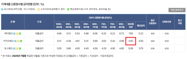케이뱅크, 카카오뱅크, 토스뱅크의 가계대출 신용점수별 금리현황. /사진=은행연합회 소비자포털