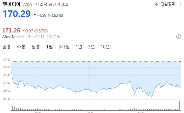 엔비디아 일일 주가추이. / 사진=네이버 주식