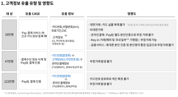 롯데카드 해킹 사고로 인한 고객유출 유형 및 영향도. /자료=롯데카드