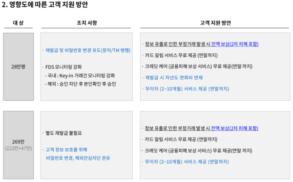 롯데카드가 밝힌 해킹 관련 고객 지원 방안. /자료=롯데카드