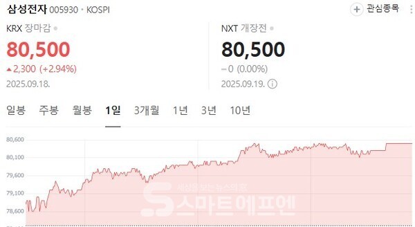 삼성전자 일일 주가추이./ 사진=네이버 주식